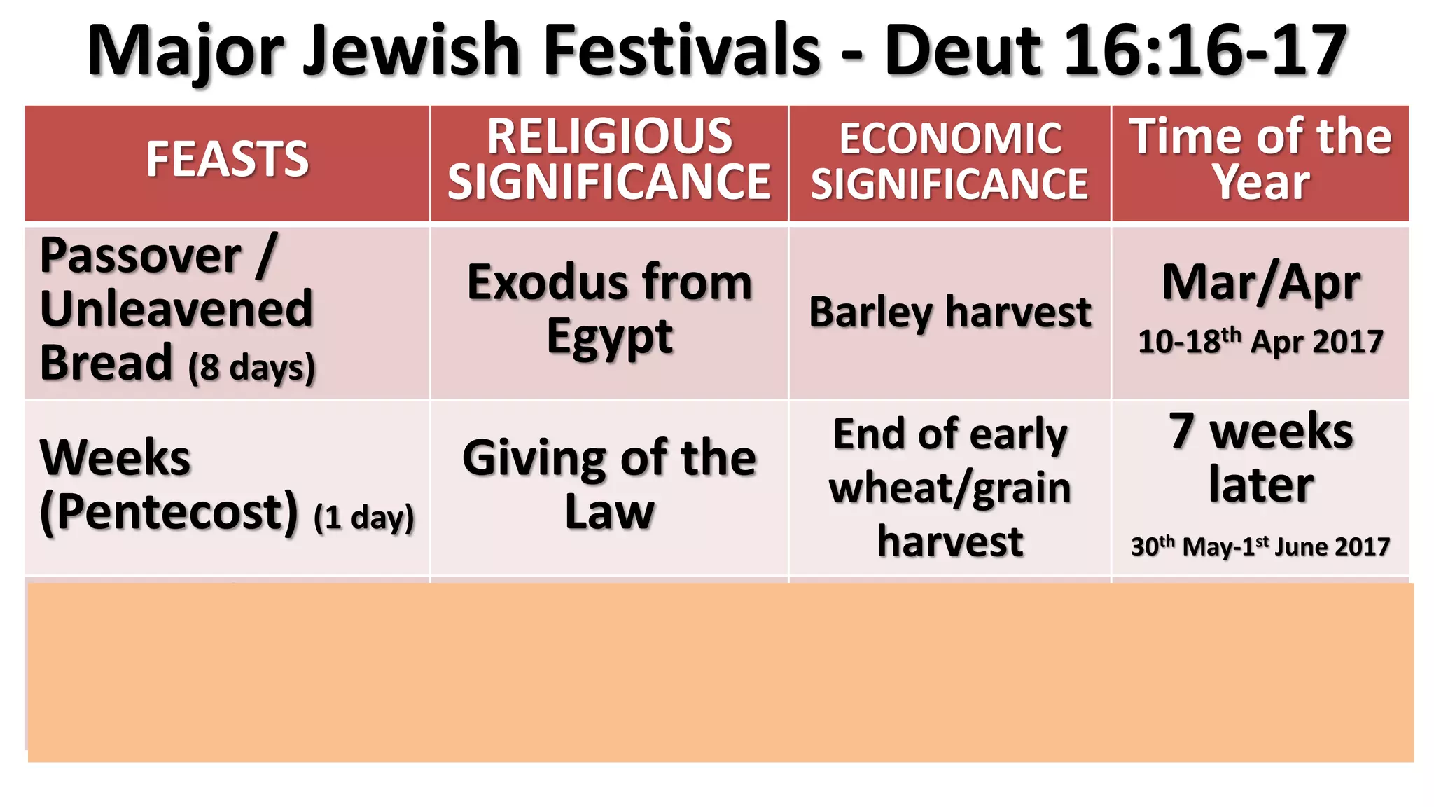 Major Jewish Festivals - Deut 16:16-17
FEASTS RELIGIOUS
SIGNIFICANCE
ECONOMIC
SIGNIFICANCE
Time of the
Year
Passover /
Unleavened
Bread (8 days)
Exodus from
Egypt Barley harvest
Mar/Apr
10-18th Apr 2017
Weeks
(Pentecost) (1 day)
Giving of the
Law
End of early
wheat/grain
harvest
7 weeks
later
30th May-1st June 2017
Booths /
Tabernacles
(8 days)
Wandering &
God’s
provision
End Harvest
Festival
Sept/Oct
4-11th Oct 2017
 