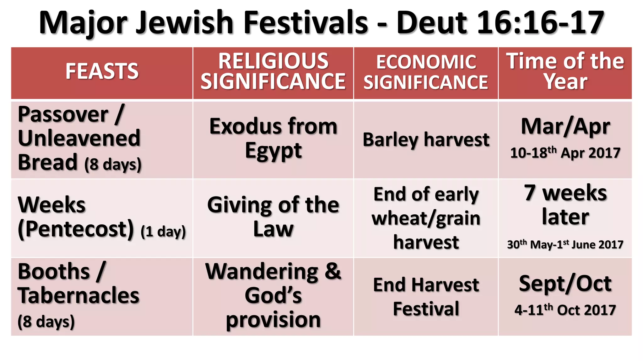 Major Jewish Festivals - Deut 16:16-17
FEASTS RELIGIOUS
SIGNIFICANCE
ECONOMIC
SIGNIFICANCE
Time of the
Year
Passover /
Unleavened
Bread (8 days)
Exodus from
Egypt Barley harvest
Mar/Apr
10-18th Apr 2017
Weeks
(Pentecost) (1 day)
Giving of the
Law
End of early
wheat/grain
harvest
7 weeks
later
30th May-1st June 2017
Booths /
Tabernacles
(8 days)
Wandering &
God’s
provision
End Harvest
Festival
Sept/Oct
4-11th Oct 2017
 