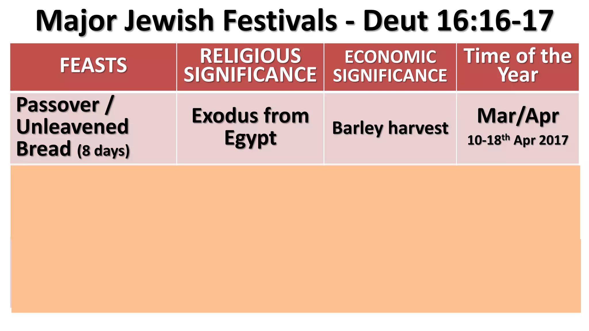 Major Jewish Festivals - Deut 16:16-17
FEASTS RELIGIOUS
SIGNIFICANCE
ECONOMIC
SIGNIFICANCE
Time of the
Year
Passover /
Unleavened
Bread (8 days)
Exodus from
Egypt Barley harvest
Mar/Apr
10-18th Apr 2017
Weeks
(Pentecost) (1 day)
Giving of the
Law
End of early
wheat/grain
harvest
7 weeks
later
30th May-1st June 2017
Booths /
Tabernacles
(8 days)
Wandering &
God’s
provision
End Harvest
Festival
Sept/Oct
4-11th Oct 2017
 