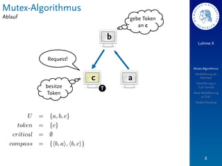 Mutex-Algorithmus
Ablauf                          gebe Token
                                   an c

                            b
                                                Luhme X


         Request!
                                             Mutex-Algorithmus
                                              Modellierung als
                    c           a               Petrinetz
                                              Überführung in
         besitze        T                      TLA+-Formel

         Token                               Neue Modellierung
                                                  in TLA+
                                              Model Checking




                                                     8
 