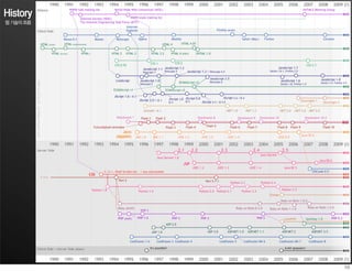 History
웹 기술의 흐름
 