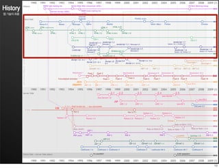 History
웹 기술의 흐름
 
