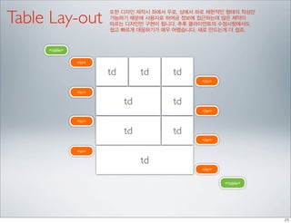 Table Lay-out
                      또한 디자인 제작시 좌에서 우로, 상에서 하로 제한적인 형태의 작성만
                      가능하기 때문에 사용자로 하여금 정보에 접근하는데 많은 제약이
                      따르는 디자인만 구현이 됩니다. 추후 클라이언트의 수정사항에서도
                      쉽고 빠르게 대응하기가 매우 어렵습니다. 새로 만드는게 더 쉽죠.


     <table>

               <tr>

                      td        td    td
                                              </tr>

               <tr>

                           td         td
                                              </tr>

               <tr>

                           td         td
                                              </tr>

               <tr>

                                td
                                              </tr>


                                                      </table>
 