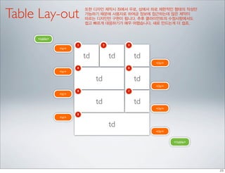 Table Lay-out
                          또한 디자인 제작시 좌에서 우로, 상에서 하로 제한적인 형태의 작성만
                          가능하기 때문에 사용자로 하여금 정보에 접근하는데 많은 제약이
                          따르는 디자인만 구현이 됩니다. 추후 클라이언트의 수정사항에서도
                          쉽고 빠르게 대응하기가 매우 어렵습니다. 새로 만드는게 더 쉽죠.


     <table>
                      1             2        3
               <tr>

                          td            td       td
                                                      </tr>
                      4                      5
               <tr>

                               td                td
                                                      </tr>
                      6                      7
               <tr>

                               td                td
                                                      </tr>
                      8
               <tr>

                                        td
                                                      </tr>


                                                              </table>
 