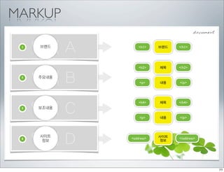 MARKUP
                                      document


 1
     영역 A
     브랜드        <h1>    브랜드   </h1>




                <h2>    제목    </h2>

 2
     영역 B
     주요내용
                <p>     내용    </p>




     영역 C
                <h4>    제목    </h4>
 3   보조내용

                <p>     내용    </p>




 4
     영역 D
     사이트
     정보
            <address>
                        사이트
                        정보
                              </address>
 