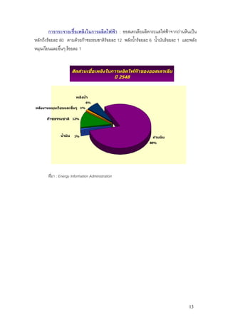 การกระจายเชื้อเพลิงในการผลิตไฟฟา : ออสเตรเลียผลิตกระแสไฟฟาจากถานหินเปน
หลักถึงรอยละ 80 ตามดวยกาซธรรมชาติรอยละ 12 พลังน้ํารอยละ 6 น้ํามันรอยละ 1 และพลัง
หมุนเวียนและอื่นๆ รอยละ 1


                         สัดสวนเชื้อเพลิงในการผลิตไฟฟาของออสเตรเลีย
                                                   ป 2548



                          พลังน้ํา
                                    6%
พลังงานหมุนเวียนและอื่นๆ       1%


      กาซธรรมชาติ       12%




               น้ํามัน    1%                                  ถานหิน
                                                             80%




       ที่มา : Energy Information Administration




                                                                                  13
 