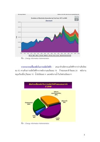 ที่มา : Energy Information Administration


        การกระจายเชื้อเพลิงในการผลิตไฟฟา : เดนมารกผลิตกระแสไฟฟาจากถานหินรอย
ละ 43 ตามดวยการผลิตไฟฟาจากพลังงานลมรอยละ 19 กาซธรรมชาติ รอยละ 24 พลังงาน
หมุนเวียนอื่นๆ รอยละ 10 น้ํามันรอยละ 4 และพลังงานน้ําในวัดสวนนอยมาก


                 สัดสวนเชื้อเพลิงในการผลิตไฟฟาของเดนมารก
                                         ป 2548

                                                       พลังงาน
                                                   หมุนเวียนและอื่นๆ
                                                         29%



                                                                       พลังงานน้ํา
           กาซธรรมชาติ                                                   0%
               24%




                          น้ํามัน
                           4%
                                                          ถานหิน
                                                           43%


      ที่มา : Energy Information Administration



                                                                                     5
 
