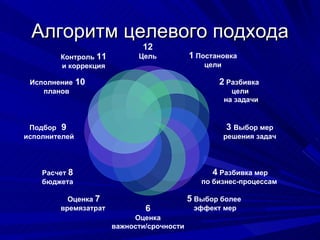 Алгоритм целевого подхода 12   Цель  1  Постановка  цели  2  Разбивка  цели на задачи 3  Выбор мер решения задач 4  Разбивка мер по бизнес-процессам  5  Выбор более эффект мер 6   Оценка  важности/срочности   Оценка  7 времязатрат   Расчет  8 бюджета Подбор   9 исполнителей Исполнение  10 планов  Контроль  11 и коррекция 