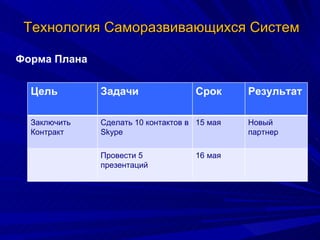Технология Саморазвивающихся Систем Форма Плана Цель  Задачи  Срок  Результат Заключить Контракт Сделать 10 контактов в  Skype 15 мая Новый партнер Провести 5 презентаций 16 мая 