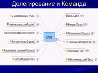 Делегирование и Команда 