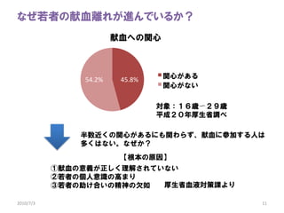 ʤߤѪ줬Ǥ뤫
                       Ѫؤv



               54.2%    45.8%   vĤ
                                vĤʤ

                                󣺣r?r
                                ƽɣʡ{

               vĤˤv餺Ѫ˲μӤˤ
               यϤʤʤ
                        ԭ
           Ѫx⤵Ƥʤ
           ߤ΂Rθߤޤ
           ߤϤξǷ  ʡѪҺn

2010/7/3                                     11
 