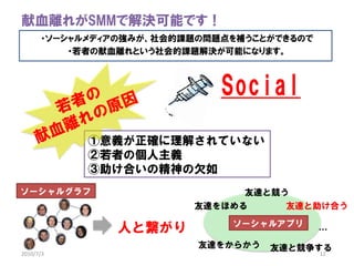 Ѫ줬ѲѤǽܤǤ
      ?`ǥΏߤn}Ά}aȤǤΤ
          ?ߤѪxȤn}Qܤˤʤޤ



                             Social
            x_⤵Ƥʤ
            ߤ΂x
            ϤξǷ
`륰                        _ȸ
                         _ۤ      _Ϥ

                              `륢ץ
               ˤȿ                        
                          _򤫤餫   _ȸ
2010/7/3                                    12
 
