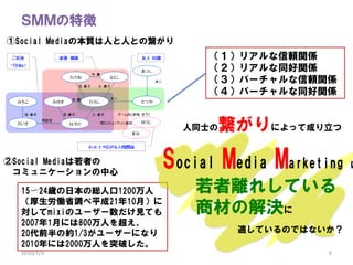 ӣͣͤ؏
Social Mediaα|ˤˤȤο
                               ꥢmvS
                               ꥢͬvS
                               Щ`mvS
                               Щ`ͬvS


                            ͬʿ   ˤäƳɤ
Social Mediaߤ
 ߥ˥`
                       Social Media Marketing      

  15?24rձξt˿1200        x줷Ƥ
  Pʡ{ƽ2110£
  mixiΥ``ҊƤ         ̲ĤνQ
  20071¤ˤ800ˤ򳬤
  20ǰμs1/3``ˤʤ                mƤΤǤϤʤ
  2010ˤ2000ˤͻƤ
  2010/7/3                                    6
 