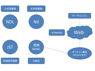 公共図書館    大学図書館

                             サーチエンジン

 NDL      NII

                 Wikipedia    Web

         民間
 JST     MARC
                             オンライン書店
                             (Amazonなど)

各種研究機関   出版社
 