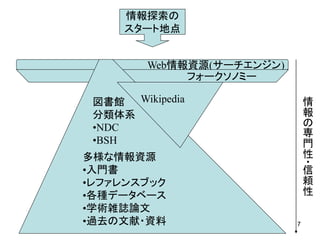 情報探索の
    スタート地点


         Web情報資源(サーチエンジン)
              フォークソノミー
                                情
 図書館    Wikipedia               報
 分類体系                           の
 •NDC                           専
                                門
 •BSH                           性
多様な情報資源                         ・信
•入門書                            頼
•レファレンスブック                      性
•各種データベース
•学術雑誌論文
•過去の文献・資料                   7
 