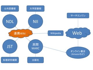公共図書館           大学図書館

                                    サーチエンジン

 NDL             NII

       連携Wiki           Wikipedia    Web

                民間
 JST            MARC
                                    オンライン書店
                                    (Amazonなど)

各種研究機関          出版社
 