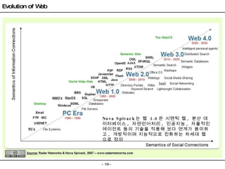 Evolution of Web Nova Spivack 는 웹   3.0 은 시멘틱 웹 ,  분산 데이터베이스 ,  자연언어처리 ,  인공지능 ,  자율적인 에이전트 등의 기술을 적용해 보다 연계가 용이하고 ,  개방적이며 지능적으로 진화하는 차세대 웹 으로 정의 