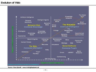 Source :Nova SpivaK : www.mindingtheplanet.net Evolution of Web 