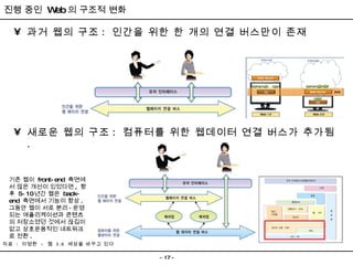 과거 웹의 구조 :  인간을 위한 한 개의 연결 버스만이 존재 새로운 웹의 구조 :  컴퓨터를 위한 웹데이터 연결 버스가 추가됨 . 진행 중인  Web 의 구조적 변화 자료  :  이영환  -  웹  3.0  세상을 바꾸고 있다  기존 웹이   front-end  측면에서 많은 개선이 있었 다면 ,   향후   5~10 년간 웹은   back-end  측면에서 기능이 향 상 . 그동안 웹이 서로 분리 · 운영되는 애플리케이션과 콘텐츠의 저장소였던 것에서 끊김이 없고 상호운용적인 네트워크로 전환 . 