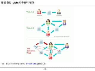 자료 :  웹 3.0 시대의 미래기술의 방향   [  한국정보화진흥원   )  2009.11.06 진행 중인  Web 의 구조적 변화 