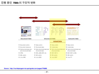 Source : http://humbleprogrammer.springnote.com/pages/778286 진행 중인  Web 의 구조적 변화 