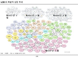 LOD 의 폭발적 성장 추세 자료  :  이영환  -  웹  3.0  세상을 바꾸고 있다  2007 년  5 월 2008 년  3 월 2008 년  9 월 2009 년  7 월 