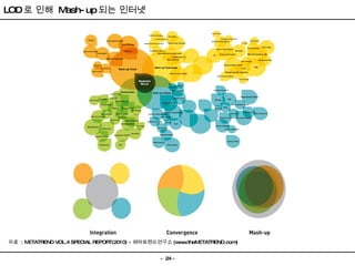 자료  : METATREND VOL.4 SPECIAL REPORT(2010) - 메타트렌드연구소 (www.theMETATREND.com)  LOD 로 인해  Mash-up 되는 인터넷 