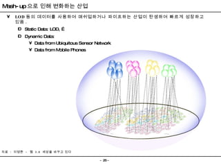 LOD 등의 데이터를 사용하여 매쉬업하거나 파이프하는 산업이 탄생하여 빠르게 성장하고 있음 . Static Data: LOD, … Dynamic Data:  Data from Ubiquitous Sensor Network Data from Mobile Phones Mash-up 으로 인해 변화하는 산업 자료  :  이영환  -  웹  3.0  세상을 바꾸고 있다  