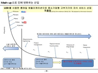 LOD 를 사용한 롱테일 애플리케이션으로 중소기업형 고부가가치 지식 서비스 산업 창출됨 Mash-up 으로 인해 변화하는 산업 자료  :  이영환  -  웹  3.0  세상을 바꾸고 있다  Pictures News Video Recipes Calendar 소셜 네트워크 서비스 영역 링크된 데이터에 의해 새로 창조되는 애플리케이션 유니버스 Gene sequences Itinerary of King George Talent management Popularity The  Long Tail  by Chris Anderson ( Wired , Oct.  ´ 04) adopted to information domains … … Requirements- Engineering … … Special interest communities 중소기업형 고부가가치 서비스 산업이 창출됨 고부가가치 형태 소수의 수요  다수 애플리케이션 저부가가치 형태 다수의 수요  소수 애플리케이션 