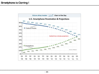 Smartphone is Coming ! 
