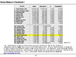Korea Status in Facebook ! “ 왜 ,  전세계적으로 인기를 끄는 페이스북 (Facebook) 이 한국에서는 맥을 못 추는 것일까요 ?”  소셜네트워크 전문가인  KAIST  한상기 교수는 여기에 이렇게 답했다고 한다 .  한 교수는 문화적 요인에서 그 원인을 찾았다 . “ 어느 사회든지 인적 네트워크가 실력과 가치를 나타내는 척도이지요 .  서구 문화에서는 그러한 네트워크를 오픈해서 과시할수록 주변에서 인정하지요 .  반면 한국에서는 그것을 공개하는 순간 가치는 떨어지기 마련입니다 .  한마디로 자기만이 아는 폐쇄적인 네트워크인 거지 .  그러니 ,  페이스북같은 개방형 서비스를 좋아하겠어요 ?” ( 출처  : http://ceo.ahnlab.com/101 ) 2010.9  현재 Country Users User grow % Penetration 1. United States (US) 138 660 280 +5 849 340 4.22% 44.70% 2. United Kingdom (GB) 27 279 920 -526 940 -1.93% 43.75% 3. Indonesia (ID) 26 870 640 -467 920 -1.74% 11.06% 4. Turkey (TR) 22 689 280 -826 860 -3.64% 29.16% 5. France (FR) 18 875 380 -569 280 -3.02% 29.14% 6. Canada (CA) 17 050 280 +850 440 4.99% 50.50% 7. Italy (IT) 16 589 460 -299 140 -1.80% 28.56% 8. Philippines (PH) 16 492 880 +257 880 1.56% 16.51% 9. Mexico (MX) 15 132 080 +95 060 0.63% 13.45% 10. India (IN) 13 612 360 +423 780 3.11% 1.16% ------------------------------ 49. Tunisia (TN) 1 650 240 -21 600 -1.31% 15.58% 50. Romania (RO) 1 642 880 +2 300 0.14% 7.48% 51. Russia (RU) 1 583 980 -8 700 -0.55% 1.14% 52. Bulgaria (BG) 1 561 540 -33 300 -2.13% 21.84% 53. Ecuador (EC) 1 556 900 +53 040 3.41% 10.53% 54. Slovakia (SK) 1 472 120 -68 500 -4.65% 26.91% 55. South Korea (KR) 1 463 660 -212 220 -14.50% 3.01% 56. Japan (JP) 1 426 480 +77 620 5.44% 1.12% 57. Vietnam (VN) 1 275 980 +91 600 7.18% 1.42% 58. Puerto Rico (PR) 1 260 960 +39 120 3.10% 31.69% 59. Croatia (HR) 1 206 160 -34 840 -2.89% 26.88% 60. Algeria (DZ) 1 151 160 +64 580 5.61% 3.33% 
