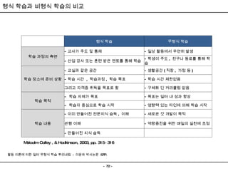 형식 학습과 비형식 학습의 비교 활동 이론에 터한 일터 무형식 학습 뿌리내림  :  이윤하 박사논문  57P. Malcolm Colley , & Hodkinson, 2003, pp. 315~316 　 형식 학습 무형식 학습 학습 과정의 측면 - 교사가 주도 및 통제 - 일상 활동에서 우연히 발생 - 산업 강사 또는 훈련 받은 멘토를 통해 학습 - 학생이 주도 ,  친구나 동료를 통해 학습 학습 장소에 준비 상황 - 교실과 같은 공간 - 생활공간 ( 직장 ,  가정 등 ) - 학습 시간  ,  학습과정 ,  학습 목표 - 학습 시간 제한없음 그리고 자격증 취득을 목표로 함 - 구체화 딘 커리큘럼 없음 학습 목적 -  학습 자체가 목표 - 목표는 일터 내 성과 향상 -  학습자 중심으로 학습 시작 - 영향력 있는 타인에 의해 학습 시작 학습 내용 - 이미 만들어진 전문지식 습득 ,  이해 - 새로운 것 개발이 목적 관행 이해 - 역량증진을 위한 매일의 실천에 초점 - 만들어진 지식 습득 　 