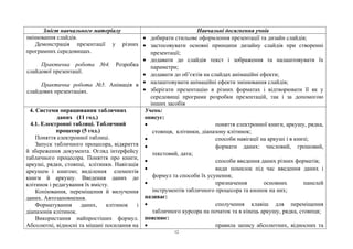 Зміст навчального матеріалу Навчальні досягнення учнів
змінювання слайдів.
Демонстрація презентації у різних
програмних середовищах.
Практична робота №4. Розробка
слайдової презентації.
Практична робота №5. Анімація в
слайдових презентаціях.
• добирати стильове оформлення презентації та дизайн слайдів;
• застосовувати основні принципи дизайну слайдів при створенні
презентації;
• додавати до слайдів текст і зображення та налаштовувати їх
параметри;
• додавати до об’єктів на слайдах анімаційні ефекти;
• налаштовувати анімаційні ефекти змінювання слайдів;
• зберігати презентацію в різних форматах і відтворювати її як у
середовищі програми розробки презентацій, так і за допомогою
інших засобів
4. Системи опрацювання табличних
даних (11 год.)
4.1. Електронні таблиці. Табличний
процесор (5 год.)
Поняття електронної таблиці.
Запуск табличного процесора, відкриття
й збереження документа. Огляд інтерфейсу
табличного процесора. Поняття про книги,
аркуші, рядки, стовпці, клітинки. Навігація
аркушем і книгою; виділення елементів
книги й аркушу. Введення даних до
клітинок і редагування їх вмісту.
Копіювання, переміщення й вилучення
даних. Автозаповнення.
Форматування даних, клітинок і
діапазонів клітинок.
Використання найпростіших формул.
Абсолютні, відносні та мішані посилання на
Учень:
описує:
• поняття електронної книги, аркушу, рядка,
стовпця, клітинки, діапазону клітинок;
• способи навігації на аркуші і в книзі;
• формати даних: числовий, грошовий,
текстовий, дата;
• способи введення даних різних форматів;
• види помилок під час введення даних і
формул та способи їх усунення;
• призначення основних панелей
інструментів табличного процесора та кнопок на них;
називає:
• сполучення клавіш для переміщення
табличного курсора на початок та в кінець аркушу, рядка, стовпця;
пояснює:
• правила запису абсолютних, відносних та
12
 