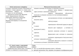 Зміст навчального матеріалу Навчальні досягнення учнів
клітинки і діапазони клітинок. Посилання на
клітинки з інших аркушів та з інших книг.
Копіювання формул та модифікація
посилань під час копіювання.
Практична робота №6. Введення
даних і форматування таблиць у
середовищі табличного процесора.
Практична робота №7.
Використання формул в електронних
таблицях.
мішаних посилань на клітинки та діапазони клітинок;
• правила запису формул і використання
адрес клітинок і діапазонів у формулах;
• правила перетворення абсолютних,
відносних та мішаних посилань під час копіювання формул;
використовує:
• автозаповнення клітинок для прискорення
введення даних;
• майстер діаграм;
вміє:
• переміщувати табличний курсор на аркуші
і в книзі;
• вводити дані і формули у клітинки та
редагувати їх вміст;
• виділяти діапазони клітинок із заданою
адресою;
• форматувати дані, клітинки та діапазони
клітинок;
• копіювати, переміщувати й вилучати вміст
клітинок і діапазонів клітинок;
• записувати абсолютні, відносні та змішані
посилання на клітинки і діапазони клітинок
4.2. Аналіз даних у середовищі
табличного процесора (6год.)
Графічний аналіз рядів даних. Різновиди
діаграм, їх створення та налаштування.
Учень
описує:
• мету та способи фільтрування даних у таблицях;
• критерії визначення типу діаграми для кращого відображення рядів
13
 