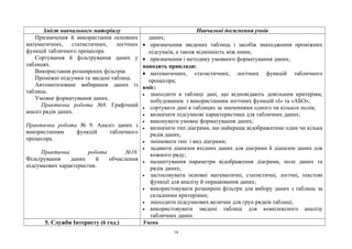 Зміст навчального матеріалу Навчальні досягнення учнів
Призначення й використання основних
математичних, статистичних, логічних
функцій табличного процесора.
Сортування й фільтрування даних у
таблицях.
Використання розширених фільтрів.
Проміжні підсумки та зведені таблиці.
Автоматизоване вибирання даних із
таблиць.
Умовне форматування даних.
Практична робота №8. Графічний
аналіз рядів даних.
Практична робота № 9. Аналіз даних з
використанням функцій табличного
процесора.
Практична робота №10.
Фільтрування даних й обчислення
підсумкових характеристик.
даних;
• призначення зведених таблиць і засобів знаходження проміжних
підсумків, а також відмінність між ними;
• призначення і методику умовного форматування даних;
наводить приклади:
• математичних, статистичних, логічних функцій табличного
процесора;
вміє:
• знаходити в таблиці дані, що відповідають довільним критеріям,
побудованим з використанням логічних функцій «І» та «АБО»;
• сортувати дані в таблицях за значеннями одного чи кількох полів;
• визначати підсумкові характеристики для табличних даних;
• виконувати умовне форматування даних;
• визначати тип діаграми, що найкраще відображатиме один чи кілька
рядів даних;
• змінювати тип і вид діаграми;
• задавати діапазон вхідних даних для діаграми й діапазон даних для
кожного ряду;
• налаштування параметри відображення діаграми, поле даних та
рядів даних;
• застосовувати основні математичні, статистичні, логічні, текстові
функції для аналізу й опрацювання даних;
• використовувати розширені фільтри для вибору даних з таблиць за
складними критеріями;
• знаходити підсумкових величин для груп рядків таблиці;
• використовувати зведені таблиці для комплексного аналізу
табличних даних
5. Служби Інтернету (6 год.) Учень
14
 