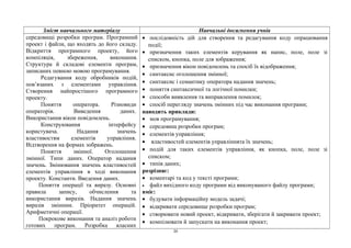 Зміст навчального матеріалу Навчальні досягнення учнів
середовищі розробки програм. Програмний
проект і файли, що входять до його складу.
Відкриття програмного проекту, його
компіляція, збереження, виконання.
Структура й складові елементи програм,
записаних певною мовою програмування.
Редагування коду обробників подій,
пов’язаних з елементами управління.
Створення найпростішого програмного
проекту.
Поняття оператора. Різновиди
операторів. Виведення даних.
Використання вікон повідомлень.
Конструювання інтерфейсу
користувача. Надання значень
властивостям елементів управління.
Відтворення на формах зображень.
Поняття змінної. Оголошення
змінної. Типи даних. Оператор надання
значень. Змінювання значень властивостей
елементів управління в ході виконання
проекту. Константи. Введення даних.
Поняття операції та виразу. Основні
правила запису, обчислення та
використання виразів. Надання значень
виразів змінним. Пріоритет операцій.
Арифметичні операції.
Покрокове виконання та аналіз роботи
готових програм. Розробка власних
• послідовність дій для створення та редагування коду опрацювання
події;
• призначення таких елементів керування як напис, поле, поле зі
списком, кнопка, поле для зображення;
• призначення вікон повідомлень та спосіб їх відображення;
• синтаксис оголошення змінної;
• синтаксис і семантику оператора надання значень;
• поняття синтаксичної та логічної помилки;
• способи виявлення та виправлення помилок;
• спосіб перегляду значень змінних під час виконання програми;
наводить приклади:
• мов програмування;
• середовищ розробки програм;
• елементів управління;
• властивостей елементів управліннята їх значень;
• подій для таких елементів управління, як кнопка, поле, поле зі
списком;
• типів даних;
розрізняє:
• коментарі та код у тексті програми;
• файл вихідного коду програми від виконуваного файлу програми;
вміє:
• будувати інформаційну модель задачі;
• відкривати середовище розробки програм;
• створювати новий проект, відкривати, зберігати й закривати проект;
• компілювати й запускати на виконання проект;
20
 