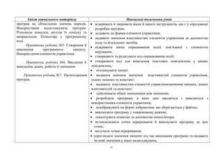 Зміст навчального матеріалу Навчальні досягнення учнів
програм на обчислення значень виразів.
Використання налагоджувача програм.
Різновиди помилок, методи їх пошуку та
виправлення. Коментарі у програмному
коді.
Практична робота №5. Створення й
виконання програмного проекту.
Використання елементів управління.
Практична робота №6. Введення й
виведення даних, робота зі змінними.
Практична робота №7. Налагодження
програм.
• відкривати й закривати вікна й панелі інструментів, що є у середовищі
розробки програм;
• додавати до форми елементи управління;
• надавати значення властивостям елементів управління за допомогою
коду та візуальних засобів;
• відкривати вікно опрацювання події, пов’язаної з елементом
керування;
• створювати та редагувати код опрацювання події;
• створювати код для виведення текстових повідомлень у вікнах
повідомлень;
• оголошувати змінні;
• надавати змінним значення властивостей елементів управління,
інших змінних та констант;
• надавати властивостям елементів управліннязначення змінних, інших
властивостей та констант;
• здійснювати обмін значеннями між змінними;
• розробляти програми, в яких дані вводяться і виводяться з
використанням елементів управління;
• відображувати на формі зображення, що зберігаються у файлах;
• виконувати програму у покроковому режимі;
• локалізувати помилки за допомогою компілятора;
• встановлювати точки переривання й виконувати програму до цих
точок;
• вилучати точки переривання;
• переглядати значення змінних під час виконання програми та надавати
їм нові значення у вікні налагоджувача;
21
 