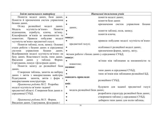 Зміст навчального матеріалу Навчальні досягнення учнів
Поняття моделі даних, бази даних.
Поняття й призначення систем управління
базами даних.
Огляд реляційної моделі даних.
Модель «сутність-зв’язок». Поняття
відношення, атрибута, ключа, зв’язку.
Класифікація зв’язків за множинністю та
повнотою. Правила побудови моделі
«сутність-зв’язок» предметної галузі.
Поняття таблиці, поля, запису. Основні
етапи роботи з базами даних в середовищі
системи управління базами даних.
Відображення моделі «сутність-зв’язок» на
базу даних. Властивості полів, типи даних.
Введення даних у таблиці. Форми.
Сортування, пошук і фільтрація даних.
Поняття запиту до реляційної бази
даних.
Створення таблиць, запитів на вибірку
даних і звітів з використанням майстрів.
Редагування запитів, звітів і форм з
використанням конструктора.
Практична робота №12. Розробка
моделі «сутність-зв’язок» заданої
предметної області. Створення бази даних в
середовищі СУБД.
Практична робота №13. Форми.
Введення даних. Сортування, фільтрація і
• поняття моделі даних;
• поняття бази даних
• призначення систем управління базами
даних;
• поняття таблиці, поля, запису;
• поняття ключа;
описує:
• правила побудови моделі «сутність-зв’язок»
предметної галузі;
• особливості реляційної моделі даних;
• призначення форми, запиту, звіту;
•етапи роботи з базою даних у середовищі СУБД;
описує:
• зв’язки між таблицями за множинністю та
повнотою;
називає:
• типи даних в середовищі СУБД;
• типи зв’язків між таблицями реляційної БД;
наводить приклади:
• реляційних СУБД;
вміє:
• будувати для заданої предметної галузі
модель реляційної бази даних;
• розробляти структуру реляційної бази даних;
• створювати таблиці у середовищі СУБД;
• добирати типи даних для полів таблиць;
24
 