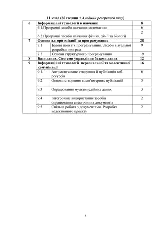 11 клас (66 години + 4 години резервного часу)
6 Інформаційні технології в навчанні 8
6.1.Програмні засоби навчання математики 6
6.2.Програмні засоби навчання фізики, хімії та біології
2
7 Основи алгоритмізації та програмування 28
7.1 Базові поняття програмування. Засоби візуальної
розробки програм
9
7.2 Основи структурного програмування 19
8 Бази даних. Системи управління базами даних 12
9 Інформаційні технології персональної та колективної
комунікації
16
9.1. Автоматизоване створення й публікація веб-
ресурсів
6
9.2
.
Основи створення комп’ютерних публікацій 3
9.3
.
Опрацювання мультимедійних даних 3
9.4
.
Інтегроване використання засобів
опрацювання електронних документів
2
9.5 Спільна робота з документами. Розробка
колективного проекту
2
8
 