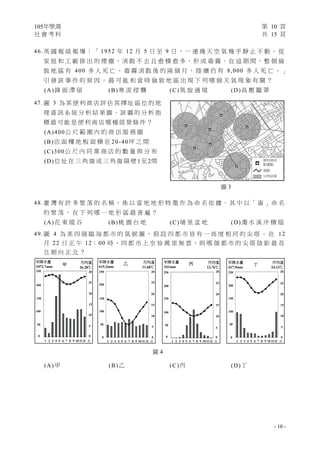 105年學測 第 10 頁
社 會 考 科 共 15 頁
- 10 -
46.英 國 報 紙 報 導 ： 「 1952 年 12 月 5 日 至 9 日 ， 一 連 幾 天 空 氣 幾 乎 靜 止 不 動 。 從
家 庭 和 工 廠 排 出 的 煙 塵 ， 消 散 不 去 且 愈 積 愈 多 ， 形 成 毒 霧 。 在 這 期 間 ， 整 個 倫
敦 地 區 有 400 多 人 死 亡 ， 毒 霧 消 散 後 的 兩 個 月 ， 陸 續 仍 有 8,000 多 人 死 亡 。 」
引 發 該 事 件 的 原 因 ， 最 可 能 和 當 時 倫 敦 地 區 出 現 下 列 哪 個 天 氣 現 象 有 關 ？
(A)鋒 面 滯 留 (B)寒 流 侵 襲 (C)氣 旋 過 境 (D)高 壓 籠 罩
47. 圖 3 為 某 便 利 商 店 評 估 其 擇 址 區 位 的 地
理 資 訊 系 統 分 析 結 果 圖 。 該 圖 的 分 析 指
標 最 可 能 是 便 利 商 店 哪 種 經 營 條 件 ？
(A)400公 尺 範 圍 內 的 商 店 服 務 圈
(B)店 面 樓 地 板 面 積 在 20-40坪 之 間
(C)300公 尺 內 同 業 商 店 的 數 量 與 分 布
(D)位 址 在 三 角 窗 或 三 角 窗 隔 壁 1至 2間
48.臺 灣 有 許 多 聚 落 的 名 稱 ， 係 以 當 地 地 形 特 徵 作 為 命 名 依 據 。 其 中 以「 崙 」命 名
的 聚 落 ， 在 下 列 哪 一 地 形 區 最 普 遍 ？
(A)花 東 縱 谷 (B)桃 園 台 地 (C)埔 里 盆 地 (D)濁 水 溪 沖 積 扇
49.圖 4 為 某 四 個 臨 海 都 市 的 氣 候 圖 ， 假 設 四 都 市 皆 有 一 高 度 相 同 的 尖 塔 。 在 12
月 22 日 正 午 12：00 時，四 都 市 上 空 皆 萬 里 無 雲，則 哪 個 都 市 的 尖 塔 陰 影 最 長
且 朝 向 正 北 ？
(A)甲 (B)乙 (C)丙 (D)丁
圖 3
便利商店
候選點
道路
分析結果
250
200
150
100
50
0
30
25
20
15
10
5
0
1 2 3 4 5 6 7 8 9 10 1112 月
年降水量
1072.7mm
月均溫
26.28℃
甲
圖 4
年降水量
615.2mm
月均溫
11.68℃
乙
250
200
150
100
50
0
30
25
20
15
10
5
0
1 2 3 4 5 6 7 8 9 10 11 12 月
年降水量
341mm
月均溫
12.76℃
丙
250
200
150
100
50
0
30
25
20
15
10
5
0
1 2 3 4 5 6 7 8 9 10 1112 月
年降水量
417.9mm
月均溫
24.13℃
丁
250
200
150
100
50
0
30
25
20
15
10
5
0
1 2 3 4 5 6 7 8 9 10 1112 月
 