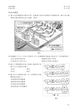 105年學測 第 12 頁
社 會 考 科 共 15 頁
- 12 -
54-56 為 題 組
◎ 圖 5 是 某 種 農 業 活 動 的 作 物，從 農 場 生 產 到 外 銷 國 外 的 運 輸 流 程；圖 6 是 四 種
農 業 活 動 的 農 業 系 統 示 意 圖 。 請 問 ：
54.根 據 圖 5 中 右 上 方 所 示 的 耕 作 方 式，該 種 農 業 活 動 最 可 能 具 有 下 列 何 種 特 徵 ？
(A)生 產 集 約 程 度 高 (B)農 牧 業 混 合 經 營
(C)產 地 先 行 部 分 加 工 (D)單 位 勞 動 力 產 量 高
55.圖 6 中 哪 個 農 業 系 統 示 意 圖，最 能 夠 代 表
圖 5 所 示 的 農 業 活 動 ？
(A)甲 (B)乙
(C)丙 (D)丁
56.圖 5 所 示 的 農 業 活 動，在 下 列 哪 個 自 然 景
觀 帶 最 為 盛 行 ？
(A)熱 帶 雨 林 景 觀 帶
(B)熱 帶 莽 原 景 觀 帶
(C)溫 帶 草 原 景 觀 帶
(D)溫 帶 灌 木 林 景 觀 帶
圖 5
農場倉庫 農家
農場80-120 節車廂的貨運列車
轉運站倉庫
港口倉庫
輸往國外
1000-1500 噸的運輸船
某作物的流向
圖 6
投入
投入
投入
種植
過程
種植
過程
種植
過程
產出
產出
產出
農
家
農
家
農
家
市
場
市
場
產出
種植
過程
投入
農家
市場
甲
乙
丙
丁
流向
 