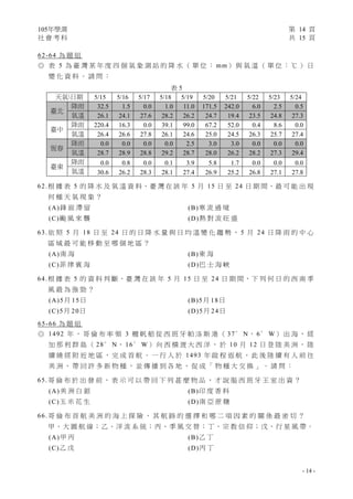 105年學測 第 14 頁
社 會 考 科 共 15 頁
- 14 -
62-64 為 題 組
◎ 表 5 為 臺 灣 某 年 度 四 個 氣 象 測 站 的 降 水 （ 單 位 ： mm） 與 氣 溫 （ 單 位 ： ℃ ） 日
變 化 資 料 。 請 問 ：
表 5
天氣日期 5/15 5/16 5/17 5/18 5/19 5/20 5/21 5/22 5/23 5/24
臺北
降雨 32.5 1.5 0.0 1.0 11.0 171.5 242.0 6.0 2.5 0.5
氣溫 26.1 24.1 27.6 28.2 26.2 24.7 19.4 23.5 24.8 27.3
臺中
降雨 220.4 16.3 0.0 39.1 99.0 67.2 52.0 0.4 8.6 0.0
氣溫 26.4 26.6 27.8 26.1 24.6 25.0 24.5 26.3 25.7 27.4
恆春
降雨 0.0 0.0 0.0 0.0 2.5 3.0 3.0 0.0 0.0 0.0
氣溫 28.7 28.9 28.8 29.2 28.7 28.0 26.2 28.2 27.3 29.4
臺東
降雨 0.0 0.8 0.0 0.1 3.9 5.8 1.7 0.0 0.0 0.0
氣溫 30.6 26.2 28.3 28.1 27.4 26.9 25.2 26.8 27.1 27.8
62.根 據 表 5 的 降 水 及 氣 溫 資 料，臺 灣 在 該 年 5 月 15 日 至 24 日 期 間，最 可 能 出 現
何 種 天 氣 現 象 ？
(A)鋒 面 滯 留 (B)寒 流 過 境
(C)颱 風 來 襲 (D)熱 對 流 旺 盛
63.依 照 5 月 18 日 至 24 日 的 日 降 水 量 與 日 均 溫 變 化 趨 勢 ， 5 月 24 日 降 雨 的 中 心
區 域 最 可 能 移 動 至 哪 個 地 區 ？
(A)南 海 (B)東 海
(C)菲 律 賓 海 (D)巴 士 海 峽
64.根 據 表 5 的 資 料 判 斷，臺 灣 在 該 年 5 月 15 日 至 24 日 期 間，下 列 何 日 的 西 南 季
風 最 為 強 勁 ？
(A)5月 15日 (B)5月 18日
(C)5月 20日 (D)5月 24日
65-66 為 題 組
◎ 1492 年 ， 哥 倫 布 率 領 3 艘 帆 船 從 西 班 牙 帕 洛 斯 港 （ 37∘ N， 6∘ W） 出 海 ， 經
加 那 利 群 島 （ 28∘ N， 16∘ W） 向 西 橫 渡 大 西 洋 ， 於 10 月 12 日 登 陸 美 洲 ， 陸
續 繞 經 附 近 地 區 ， 完 成 首 航 。 一 行 人 於 1493 年 啟 程 返 航 ， 此 後 陸 續 有 人 前 往
美 洲 ， 帶 回 許 多 新 物 種 ， 並 傳 播 到 各 地 ， 促 成 「 物 種 大 交 換 」 。 請 問 ：
65.哥 倫 布 於 出 發 前 ， 表 示 可 以 帶 回 下 列 甚 麼 物 品 ， 才 說 服 西 班 牙 王 室 出 資 ？
(A)美 洲 白 銀 (B)印 度 香 料
(C)玉 米 花 生 (D)南 亞 蔗 糖
66.哥 倫 布 首 航 美 洲 的 海 上 探 險 ， 其 航 路 的 選 擇 和 哪 二 項 因 素 的 關 係 最 密 切 ？
甲、大 圓 航 線；乙、洋 流 系 統；丙、季 風 交 替；丁、宗 教 信 仰；戊、行 星 風 帶。
(A)甲 丙 (B)乙 丁
(C)乙 戊 (D)丙 丁
 