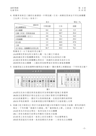 105年學測 第 2 頁
社 會 考 科 共 15 頁
- 2 -
4. 根 據 某 項 東 亞 三 國 的 社 會 調 查，中 華 民 國、日 本、南 韓 民 眾 參 加 不 同 社 會 團 體
之 比 例 （ 百 分 比 ） 如 表 2：
表 2 單位：%
國家別
參加團體類型
中華民國 日本 南韓
政治團體 0.4 4.4 5.5
社團（村里）管理委員會 2.4 60.7 26.4
社會服務團體（志工） 4.0 7.6 16.5
宗教團體 9.8 10.3 29.2
校友會 1.3 44.8 47.8
工會 2.9 10.9 7.0
至少參加一個團體的民眾比例 36.7 83.2 76.1
根 據 表 2， 以 下 敘 述 何 者 正 確 ？
(A)南 韓 民 眾 參 加 校 友 會 的 人 數 ， 為 三 國 之 中 最 高
(B)我 國 民 眾 宗 教 團 體 參 與 低 ， 可 見 宗 教 自 由 度 低 於 日 韓
(C)就 民 眾 參 與 社 會 團 體 比 例 而 言 ， 我 國 的 社 會 資 本 高 於 日 本
(D)相 對 於 政 治 團 體 ， 三 國 民 眾 皆 較 樂 意 於 參 與 社 會 服 務 團 體
5. 我 國 某 屆 立 法 委 員 選 舉 的 選 票 設 計 如 圖 1，關 於 選 票 之 相 關 敘 述，下 列 何 者 正 確 ？
(A)原 住 民 身 分 選 民 與 其 他 選 民 同 為 領 取 圖 中 區 域 立 委 選 票
(B)無 法 從 選 票 設 計 看 出 這 是 以 並 立 制 計 算 席 次 的 選 舉 制 度
(C)在 政 黨 選 票 上 ， 選 民 可 以 投 兩 個 政 黨 ， 也 就 是 所 謂 的 兩 票 制
(D)為 爭 取 政 黨 票 ， 各 政 黨 須 提 出 相 同 數 額 的 不 分 區 候 選 人 名 單
6. 我 國《 地 方 制 度 法 》對 於 行 政 層 級 的 畫 分 和 所 轄 的 次 級 地 方 組 織，都 有 詳 細 的
規 定 。 下 列 有 關 「 桃 園 市 大 園 區 」 與 「 臺 東 縣 池 上 鄉 」 之 敘 述 ， 何 者 正 確 ？
(A)前 者 為 市 府 派 出 單 位 ， 後 者 為 地 方 自 治 團 體
(B)二 者 皆 為 縣 級 行 政 單 位 所 轄 的 次 級 地 方 組 織
(C)前 者 之 首 長 為 區 長 ， 後 者 之 首 長 為 鄉 長 ， 均 由 選 舉 產 生
(D)前 者 設 區 民 代 表 會 ， 後 者 設 鄉 民 代 表 會 ， 二 者 皆 為 立 法 機 關
圖 1
 