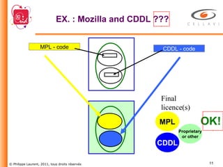 EX. : Mozilla and CDDL ??? MPL - code CDDL - code CDDL MPL Proprietary or other Final licence(s) OK! 