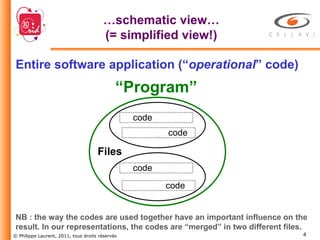 … schematic view… (= simplified view!) Entire software application (“ operational ” code) NB : the way the codes are used together have an important influence on the  result. In our representations, the codes are “merged” in two different files. “ Program” Files code code code code 