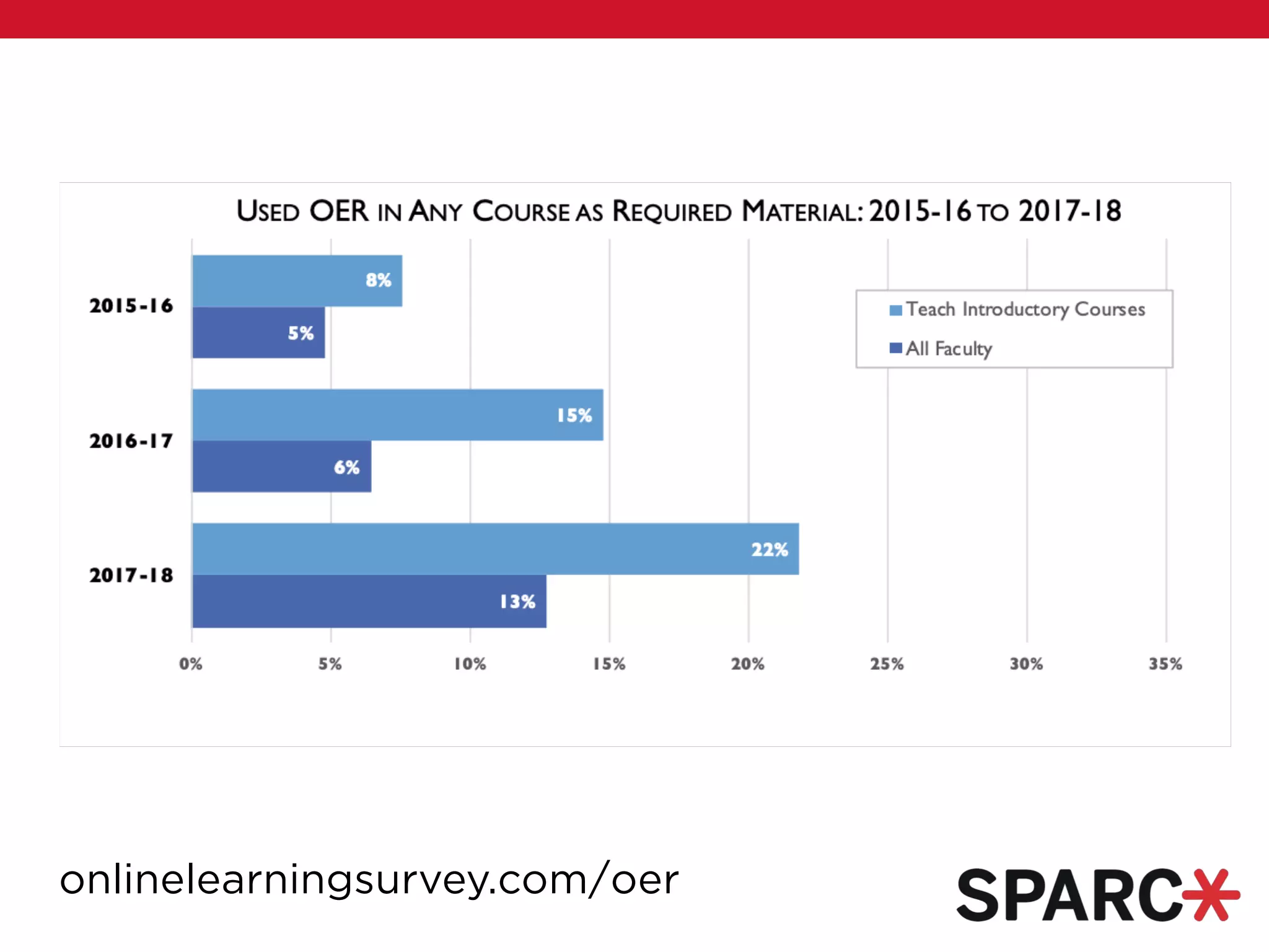 onlinelearningsurvey.com/oer
 