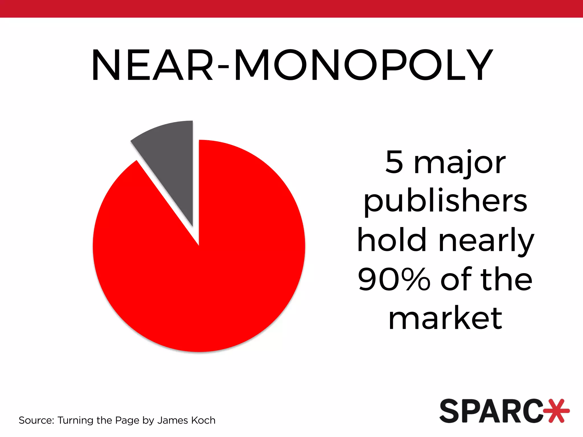 5 major
publishers
hold nearly
90% of the
market
Source: Turning the Page by James Koch
NEAR-MONOPOLY
 
