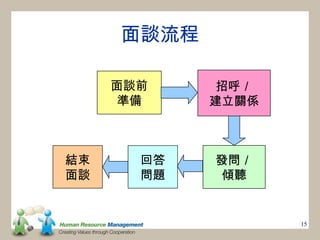 面談流程

     面談前     招呼／
     準備     建立關係



結束     回答   發問／
面談     問題    傾聽


                   15
 