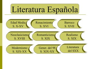 Literatura Española
Edad Media      Renacimiento      Barroco
 S. X-XV           S. XVI         S. XVII

Neoclasicismo   Romanticismo       Realismo
  S. XVIII        S. XIX            S. XIX


Modernismo        Gener. del 98    Literatura
S. XIX-XX          S. XIX-XX        del SXX
 