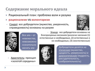 Содержание морального идеала
   Рациональный план: проблема воли и разума
   рационализм vs волюнтаризм
•       Сократ: все добродетели (мужество, умеренность,
        справедливость) основаны на разуме
                                        •  Эпикур: все добродетели основаны на
                  Все зло – от    благоразумных желаниях (различал желания (1)
                  невежества,    естественные и необходимые, (2) естественные и
                  невозможно                не необходимые, (3) неестественные)
                  сознательно
                  желать зла                      Добродетели делятся на
                                                  этические (мужество,
                                                  щедрость, умеренность) и
                                                  дианоэтические (мудрость,
    •    Аристотель: принцип                      рассудительность,
         «золотой середины»                       сообразительность)
 
